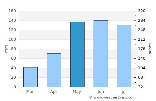 Trevelin average rain in May