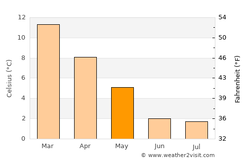 Trevelin average temperature in May
