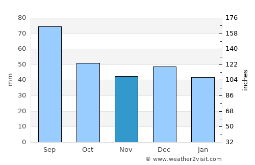 Trevelin average rain in November
