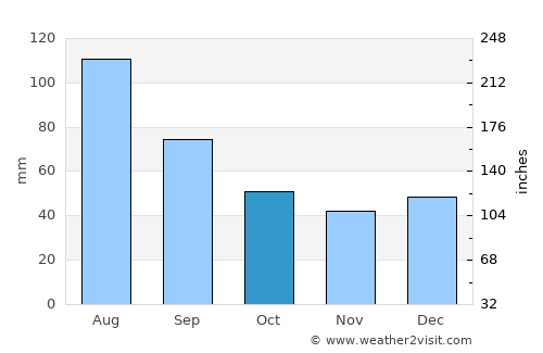Trevelin average rain in October