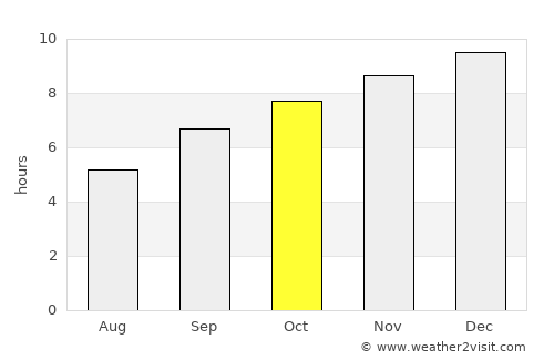 Trevelin average rain in October