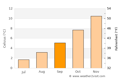Trevelin average temperature in September