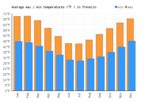 Trevelin average minimum / maximum temperatures (Fahrenheit)