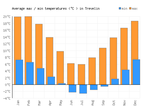 Trevelin average minimum / maximum temperatures (Celsius)
