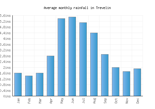 Trevelin monthly rainfall chart (inches)