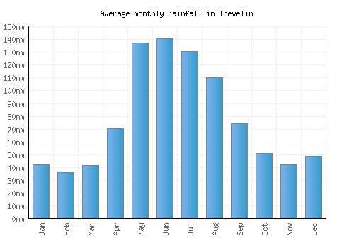 Trevelin monthly rainfall chart (mm)