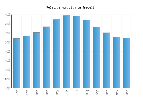 Trevelin relative humidity averages
