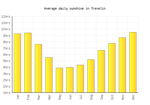 Trevelin average daily sunshine chart