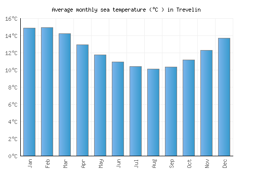 Trevelin average sea temperature chart (Celsius)