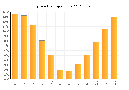 Trevelin average temperature chart (Celsius)