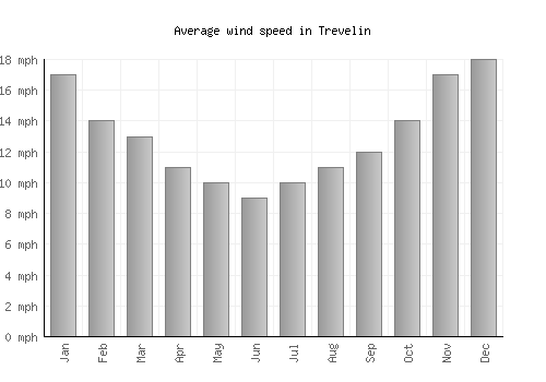 Trevelin average winspeed by month (mph)