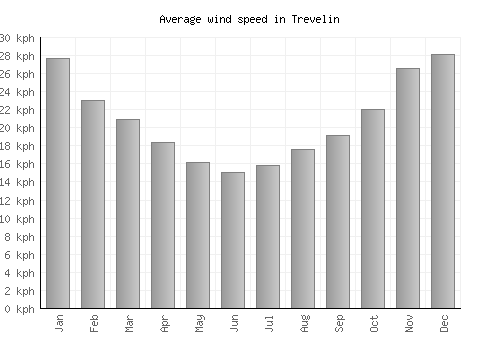 Trevelin average winspeed by month (km/h)
