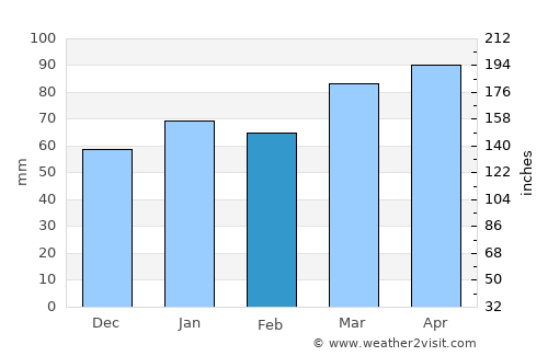Treviglio average rain in February