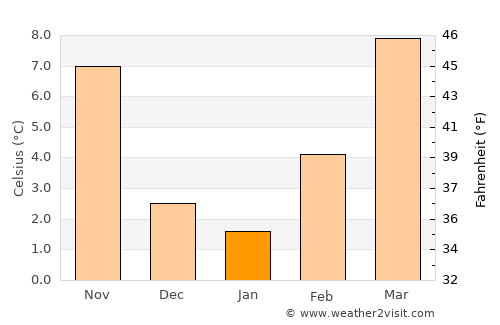 Treviglio average temperature in January