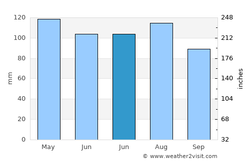 Treviglio average rain in June