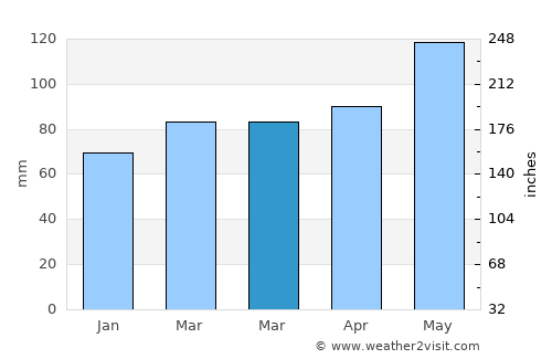 Treviglio average rain in March