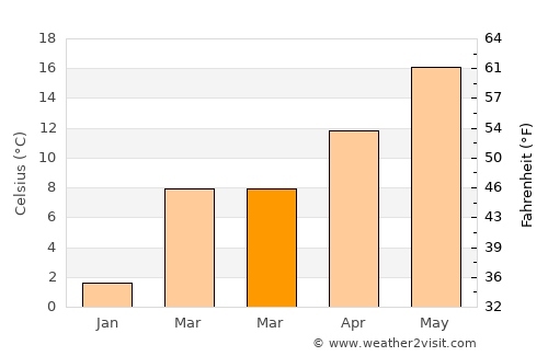 Treviglio average temperature in March