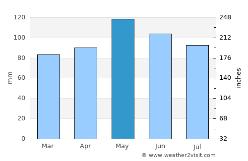 Treviglio average rain in May