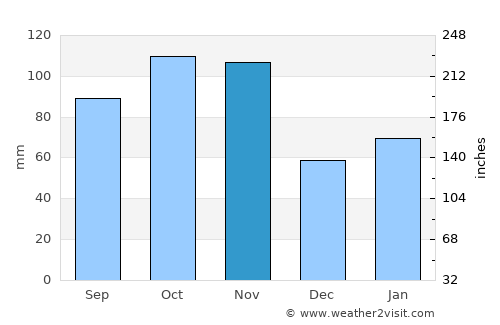 Treviglio average rain in November