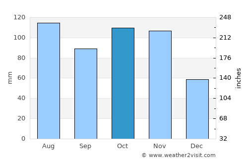Treviglio average rain in October
