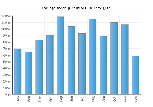 Treviglio monthly rainfall chart (mm)