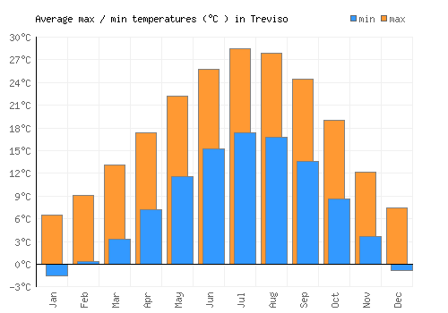 Treviso average minimum / maximum temperatures (Celsius)
