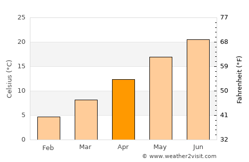 Treviso average temperature in April