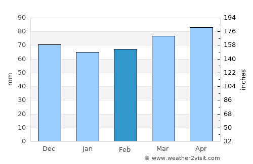 Treviso average rain in February