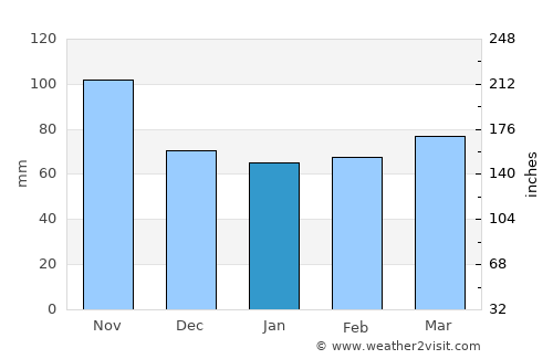 Treviso average rain in January