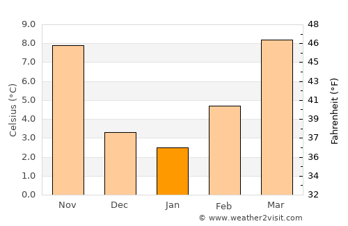 Treviso average temperature in January