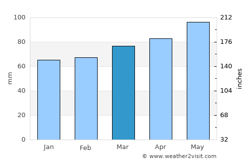 Treviso average rain in March