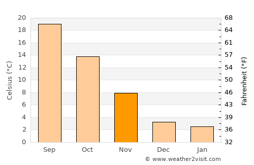 Treviso average temperature in November