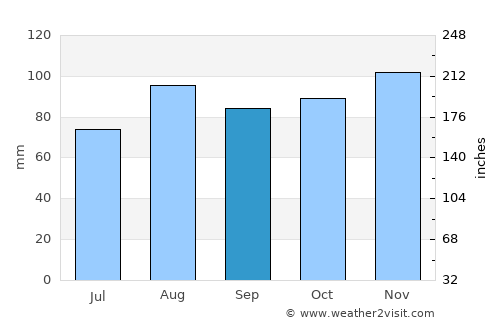 Treviso average rain in September