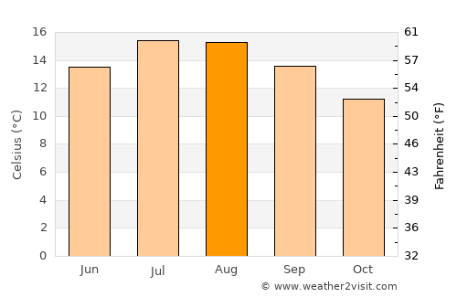 Trewen average temperature in August