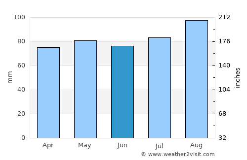 Trewen average rain in June