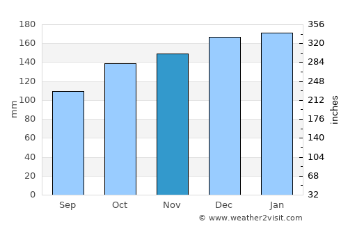 Trewen average rain in November