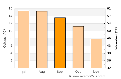 Trewen average temperature in September