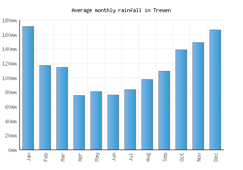 Trewen monthly rainfall chart (mm)