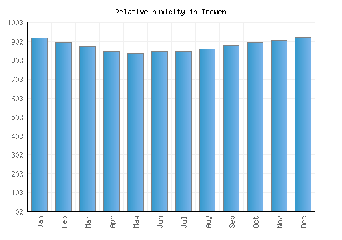 Trewen relative humidity averages