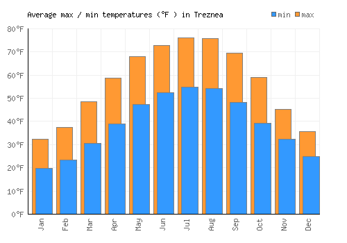 Treznea average minimum / maximum temperatures (Fahrenheit)