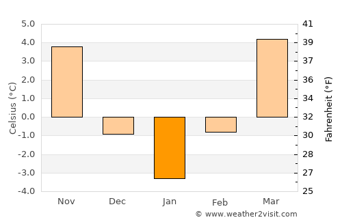 Treznea average temperature in January