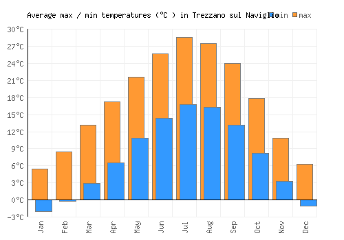 Trezzano sul Naviglio average minimum / maximum temperatures (Celsius)