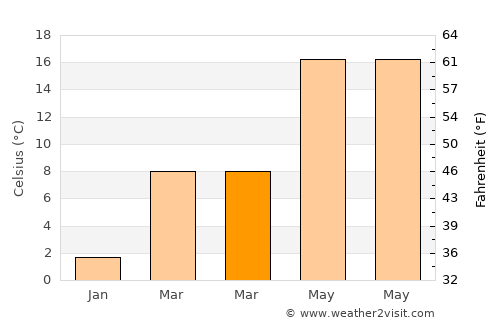 Trezzano sul Naviglio average temperature in March