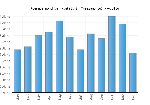Trezzano sul Naviglio monthly rainfall chart (inches)
