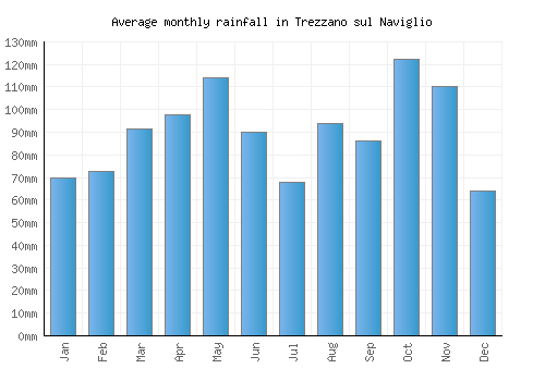 Trezzano sul Naviglio monthly rainfall chart (mm)