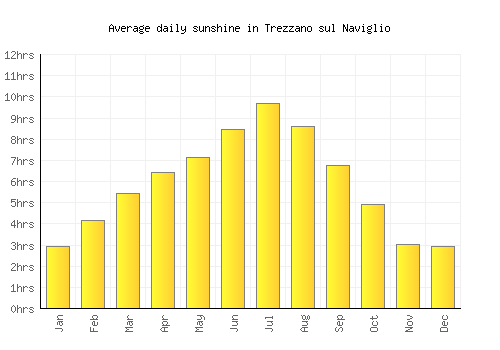 Trezzano sul Naviglio average daily sunshine chart