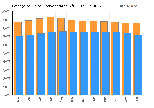 Tri Tôn average minimum / maximum temperatures (Fahrenheit)