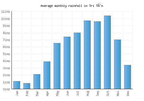 Tri Tôn monthly rainfall chart (inches)