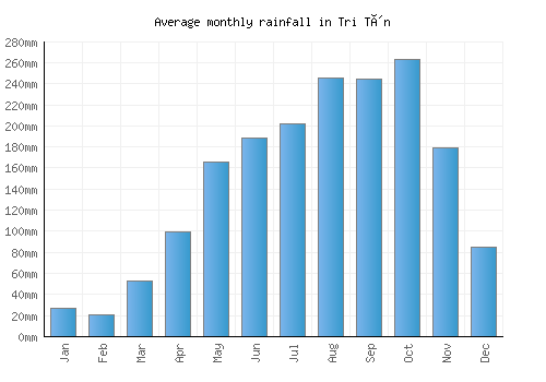 Tri Tôn monthly rainfall chart (mm)