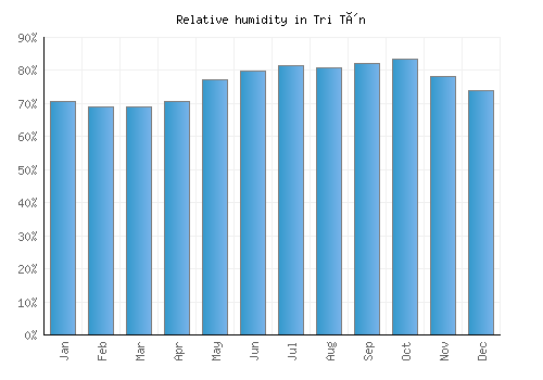 Tri Tôn relative humidity averages